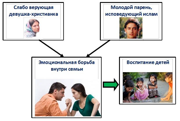 Внутрення борьба в смешанной семье